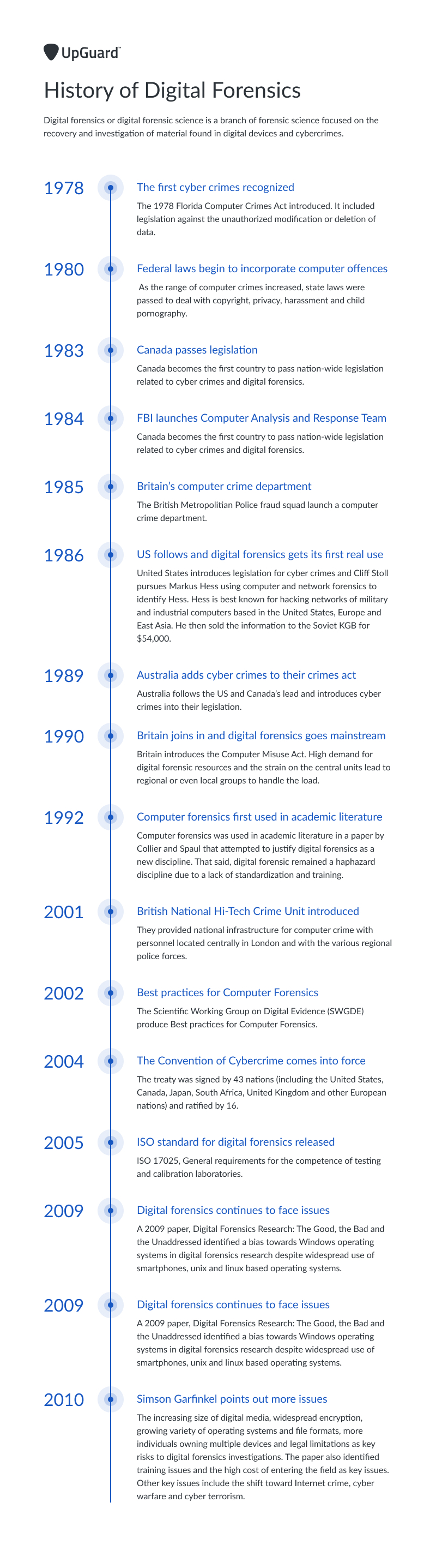 History of Digital Forensics