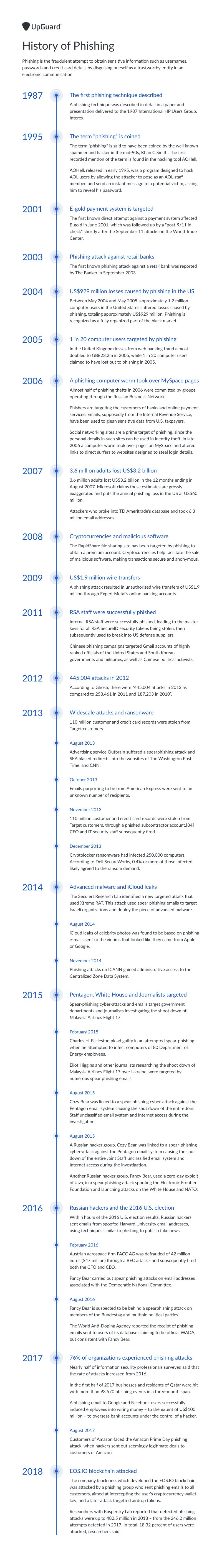 History of Phishing infographic