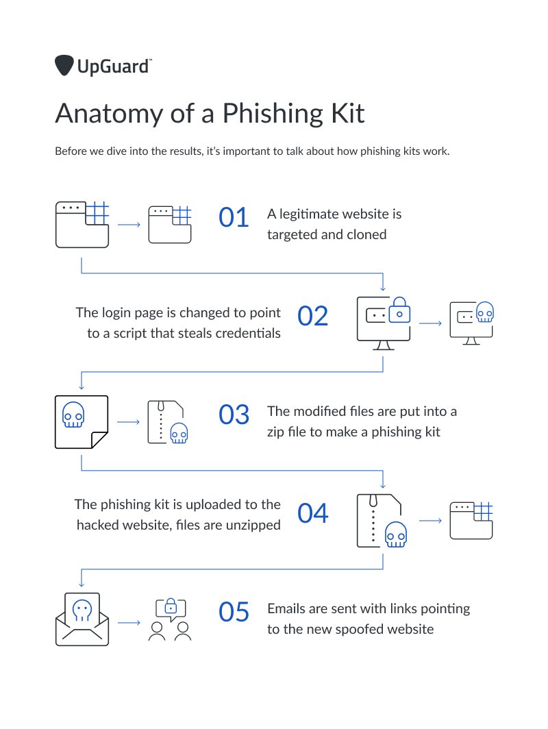 Anatomy of a Phishing Kit Infographic