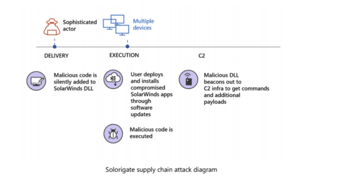 supply chain attack process