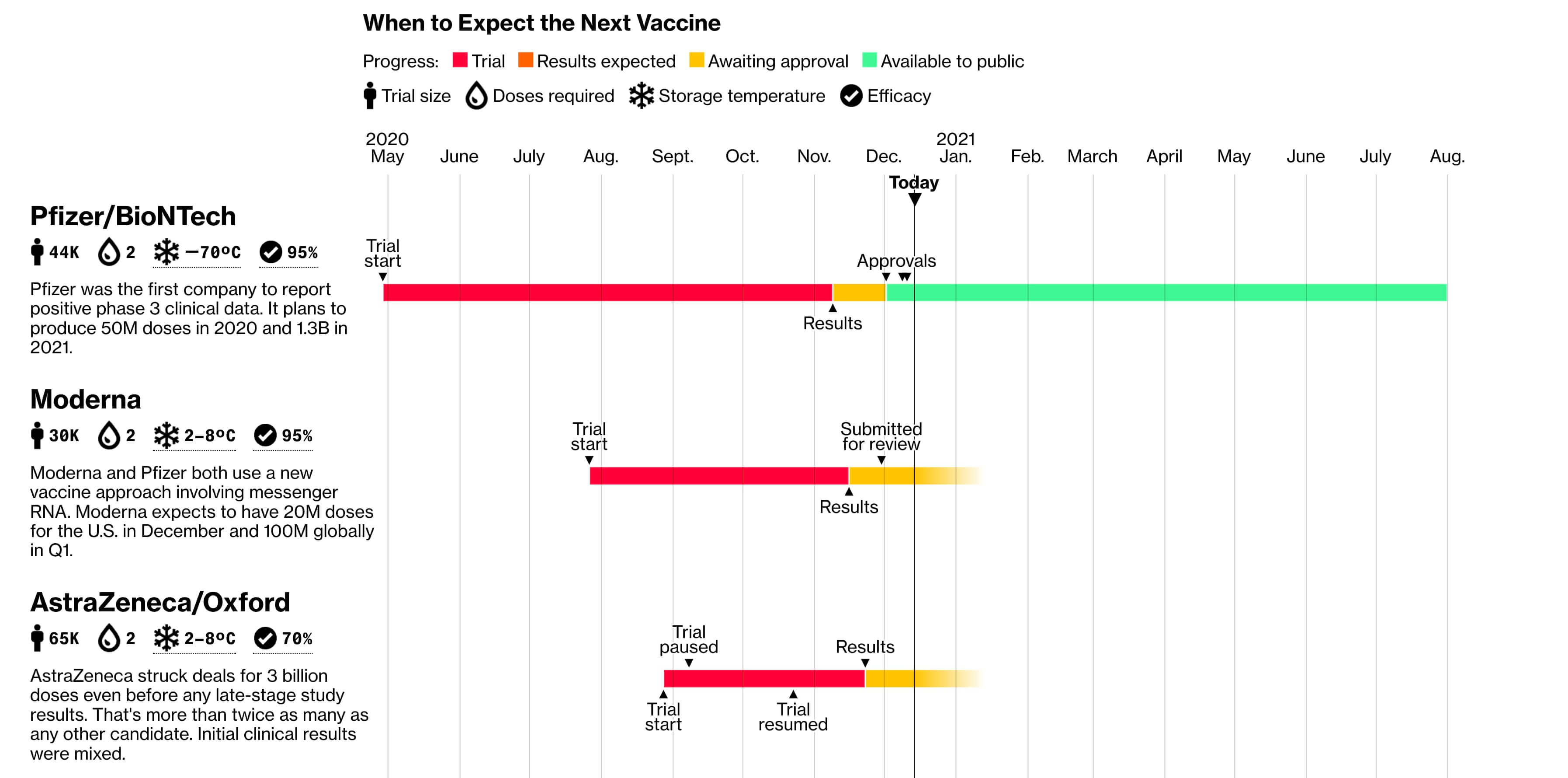 Expected Covid-19 vaccine progression