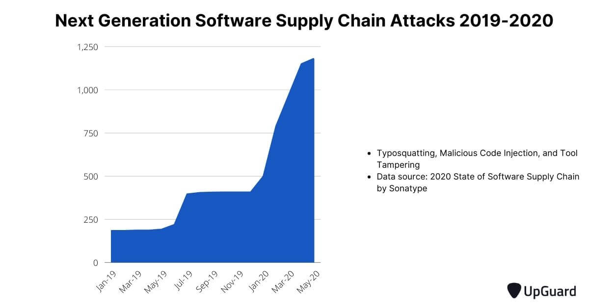 Supply chain attack trend 2019-2020