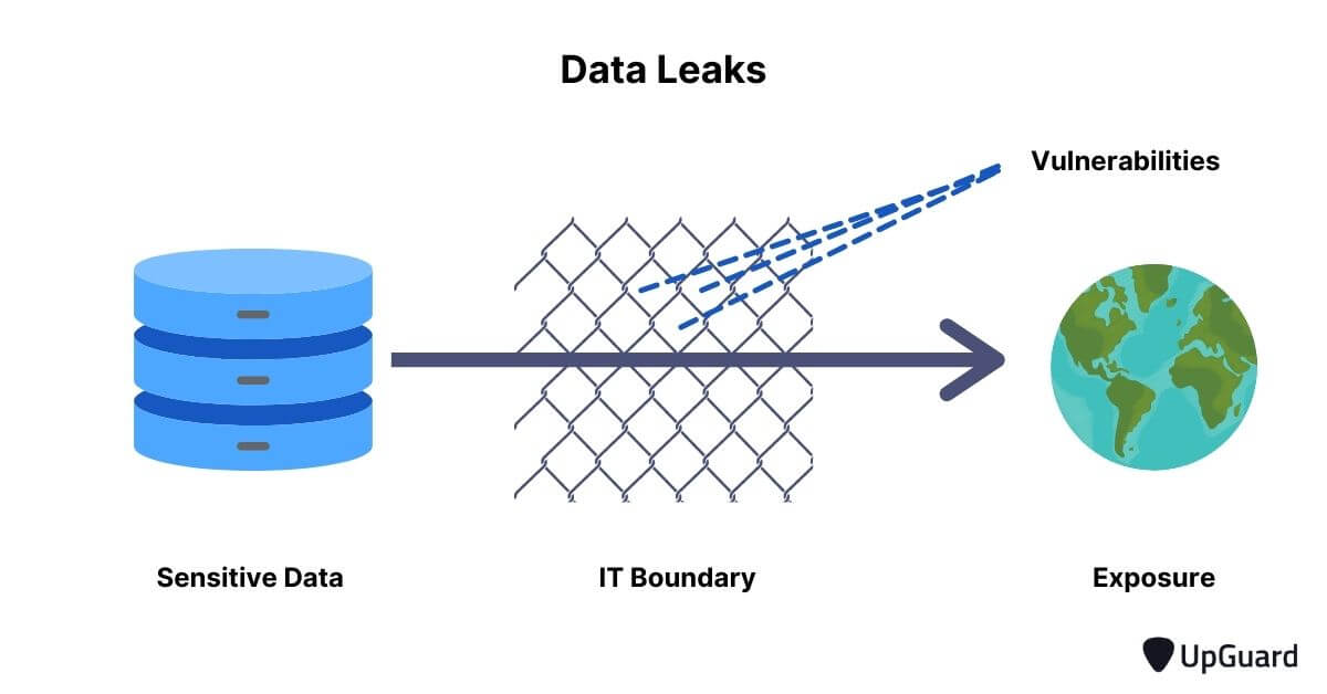 A data leak is a sensitive resource exposure through a digital vulnerability