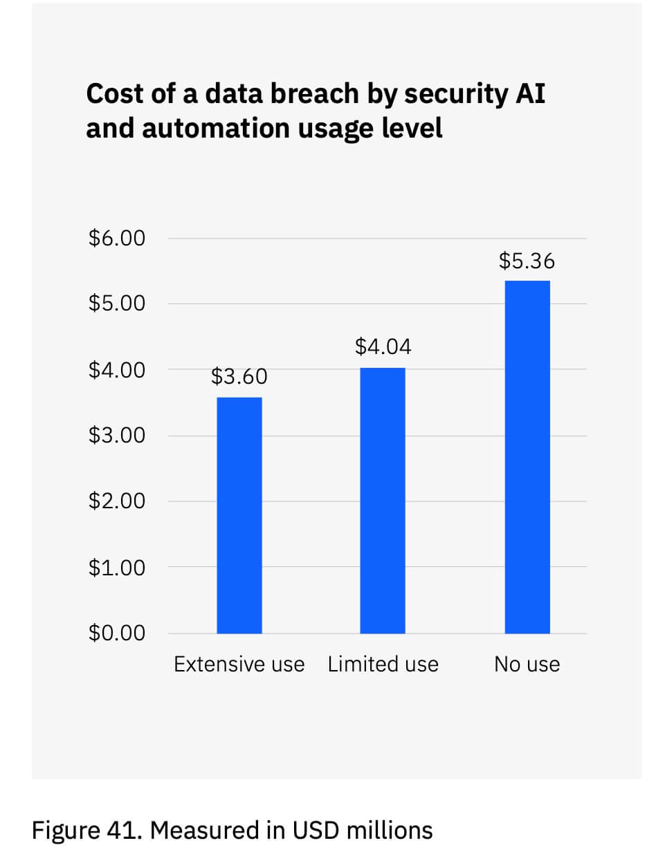 Column graph showing three different costs for differing levels of AI and auomation use - extensive ($3.6 million), Limited ($4.04 millino), and No Use ($5.36 million)
