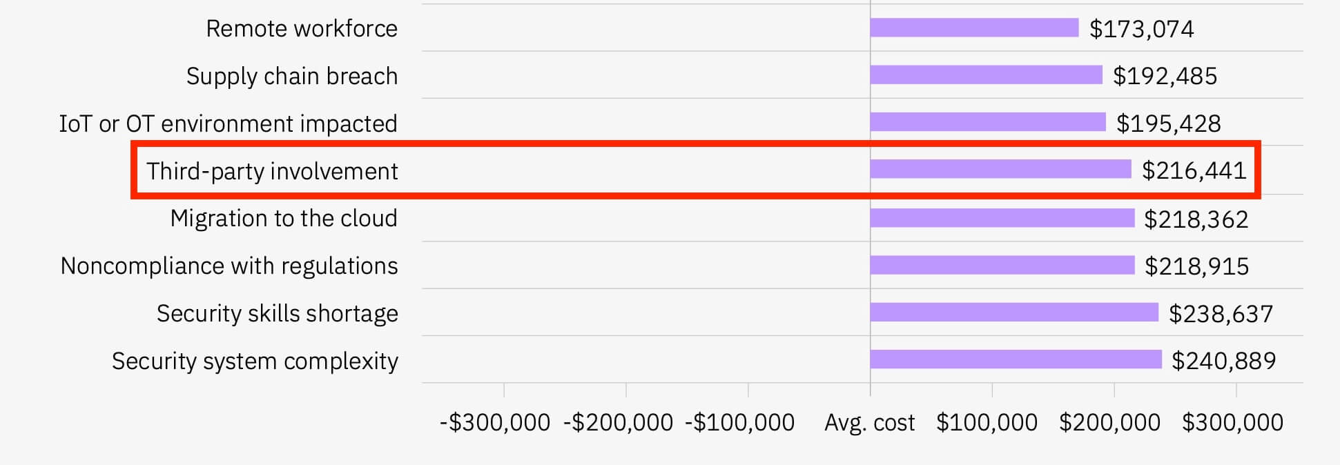 Factors increasing average data breach costs - Source: 2023 Cost of A Data Breach Report.