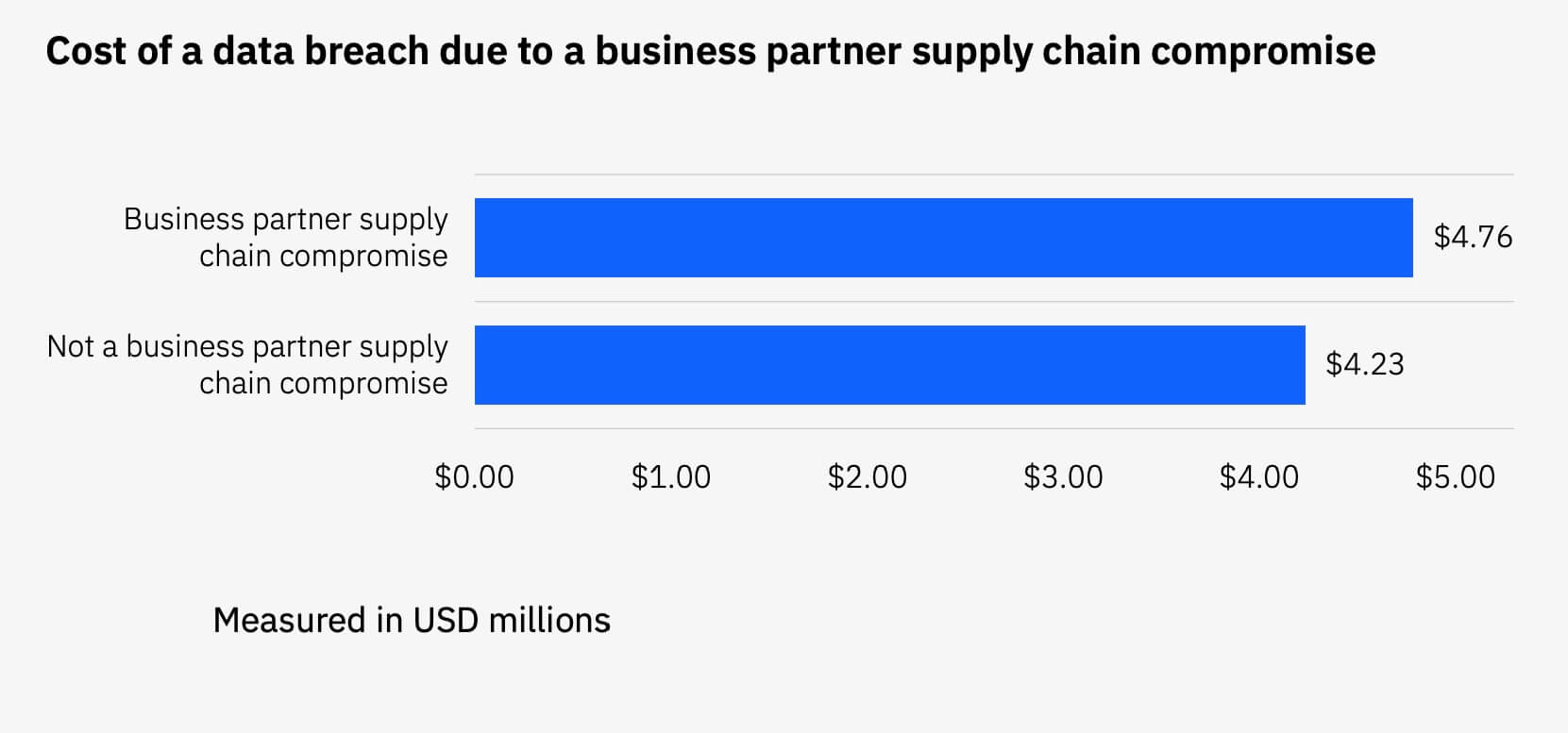 A business partner supply chain compromise cost 11.8% more and took 12.8% longer to identify and contain than other breach types