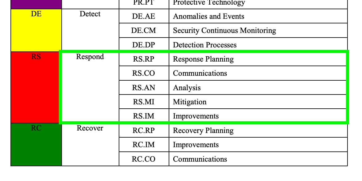  Response category list in NIST CSF 1.1