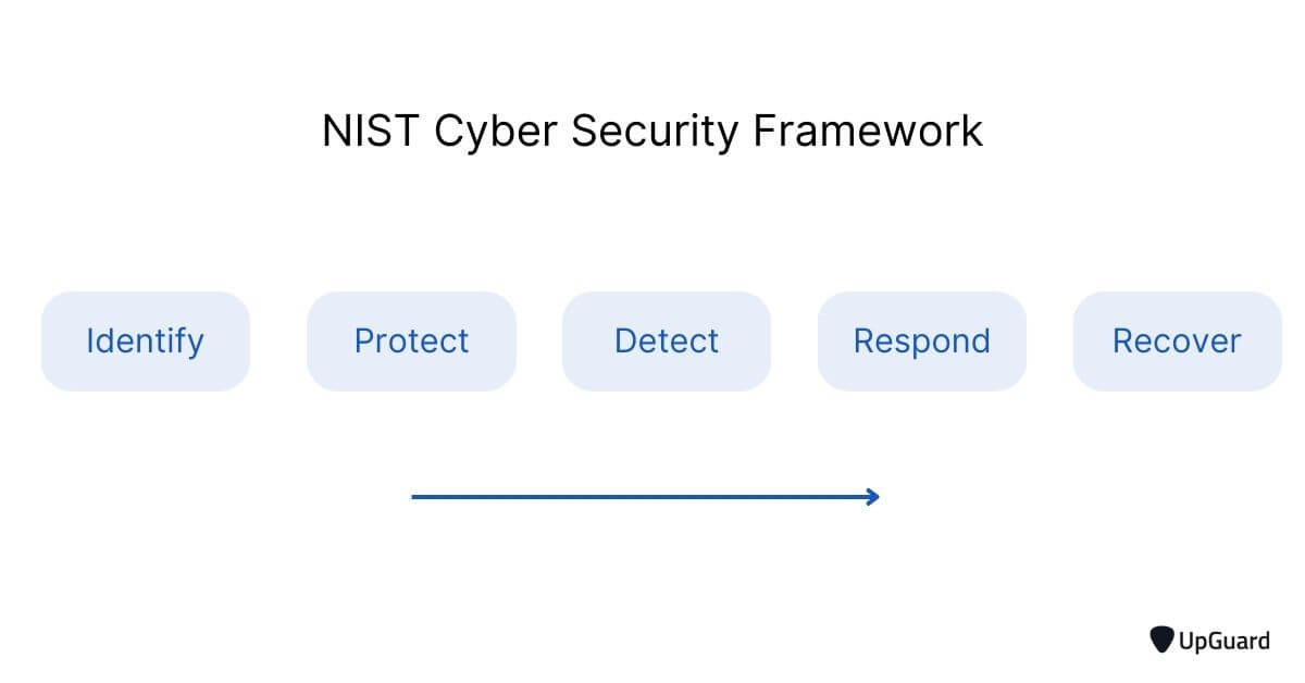 5 functions of NIST CSF