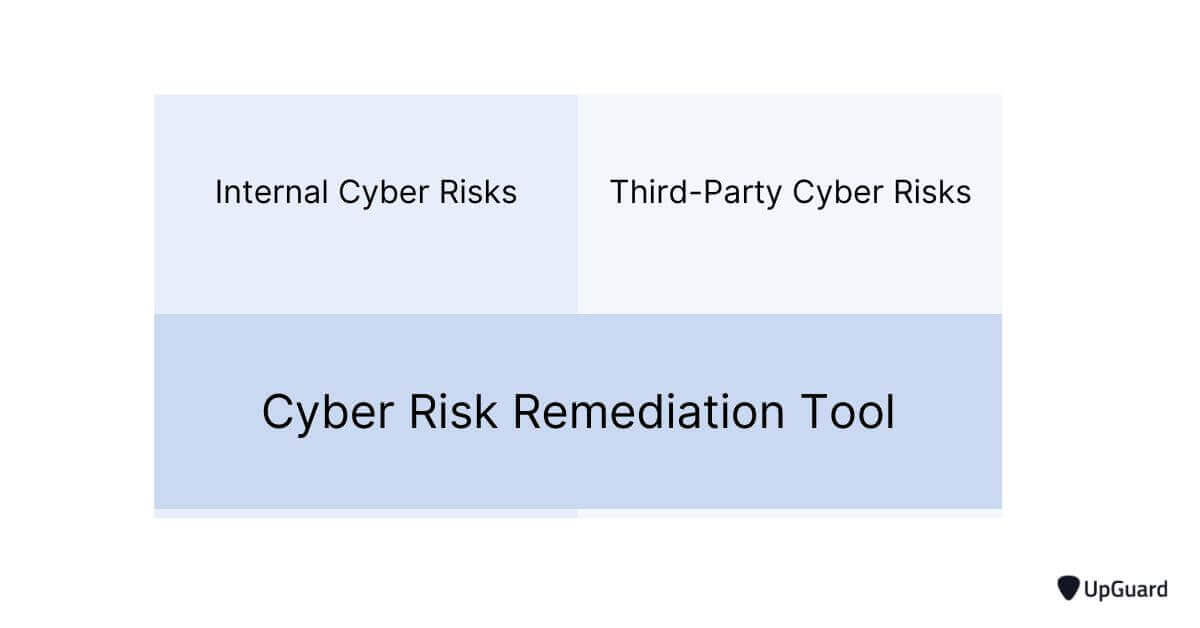 A cyber risk remediation tool addressing internal and external cyber risks.