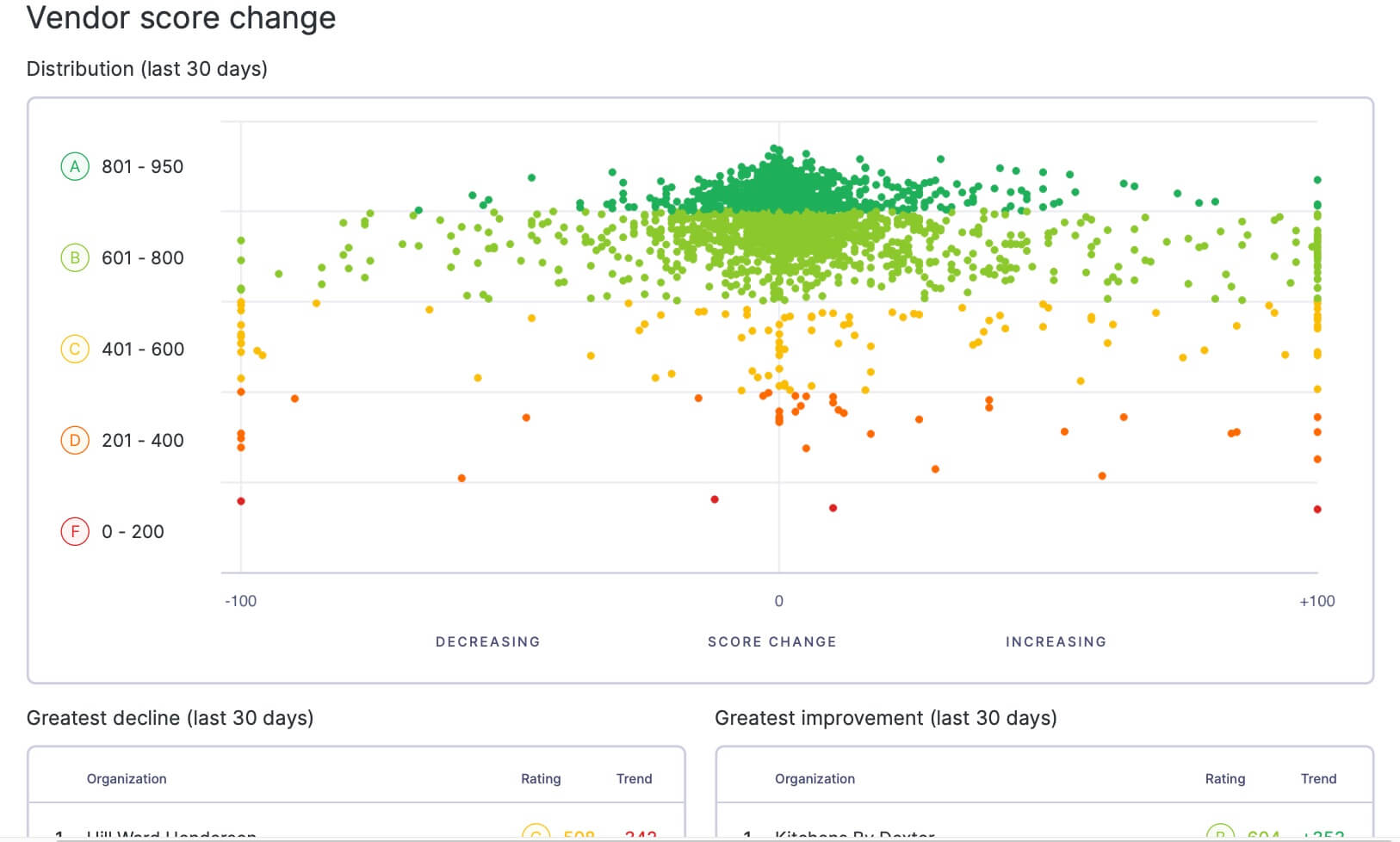 Vendor score change tracking in UpGuard’s board reports.