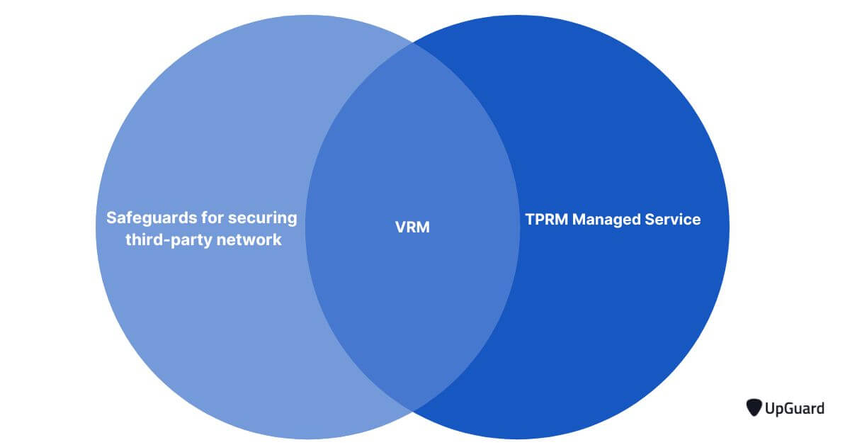 venn diagram with safeguards for securing third-party network and TPRM managed services intersecting at VRM