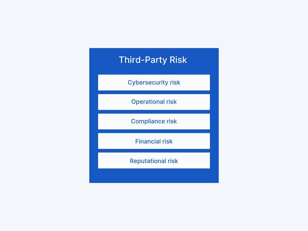 composition of third-party risk