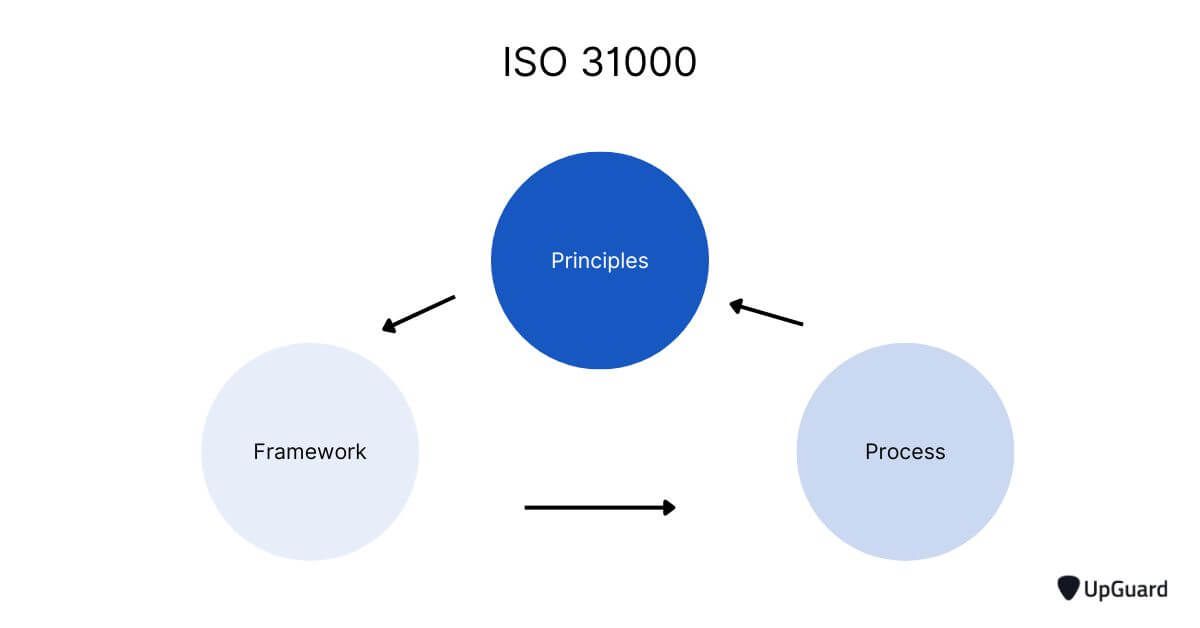 The three components of ISO 31000 - Principles, Framework, Process