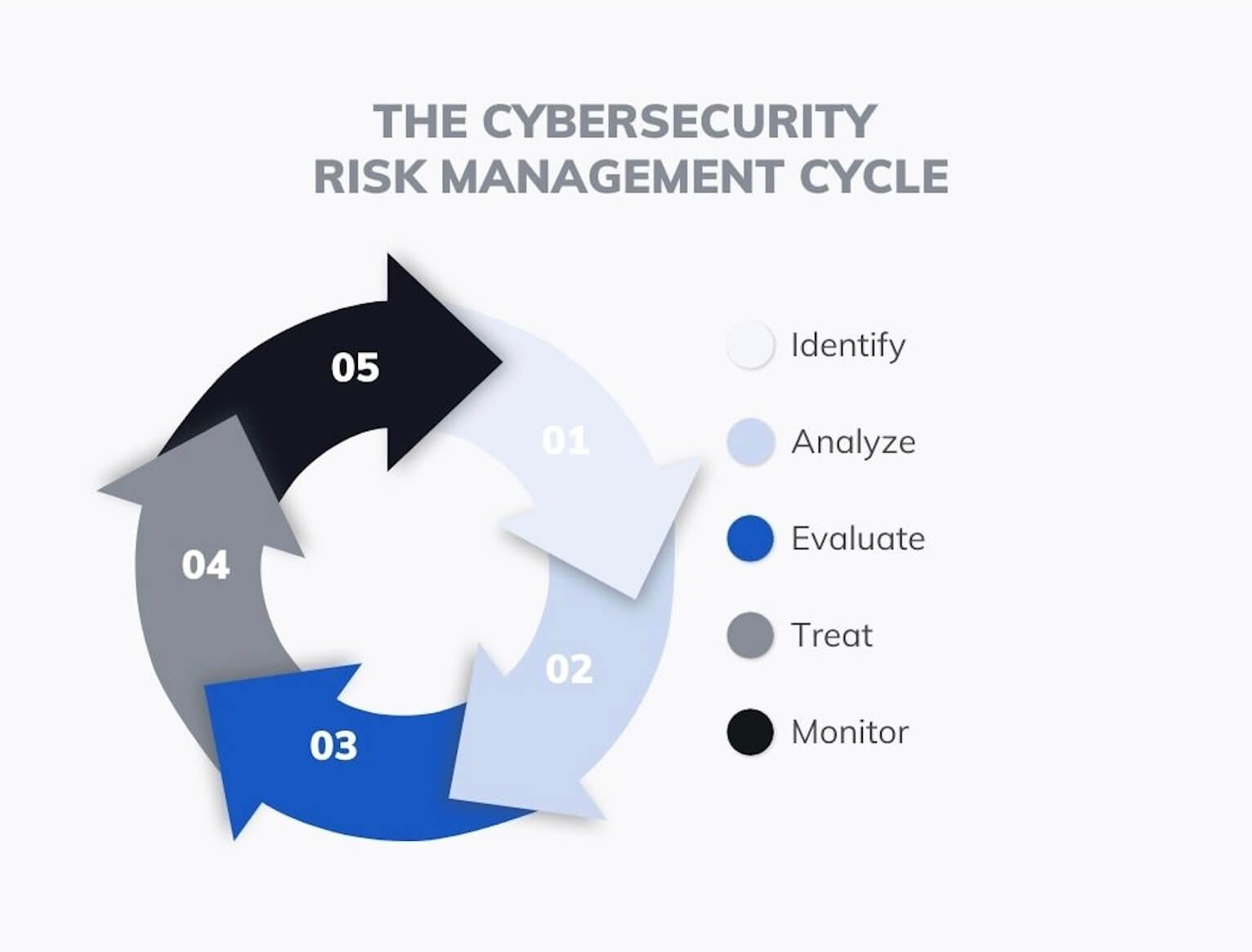 graphic displaying the cybersecurity risk management cyclet