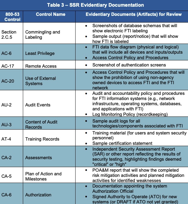 A table displaying SSR documentation required by IRS 1075
