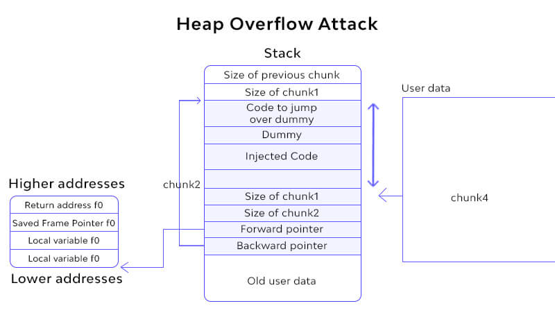 Heap Overflow Attack workflow - Source: Wallarm.com