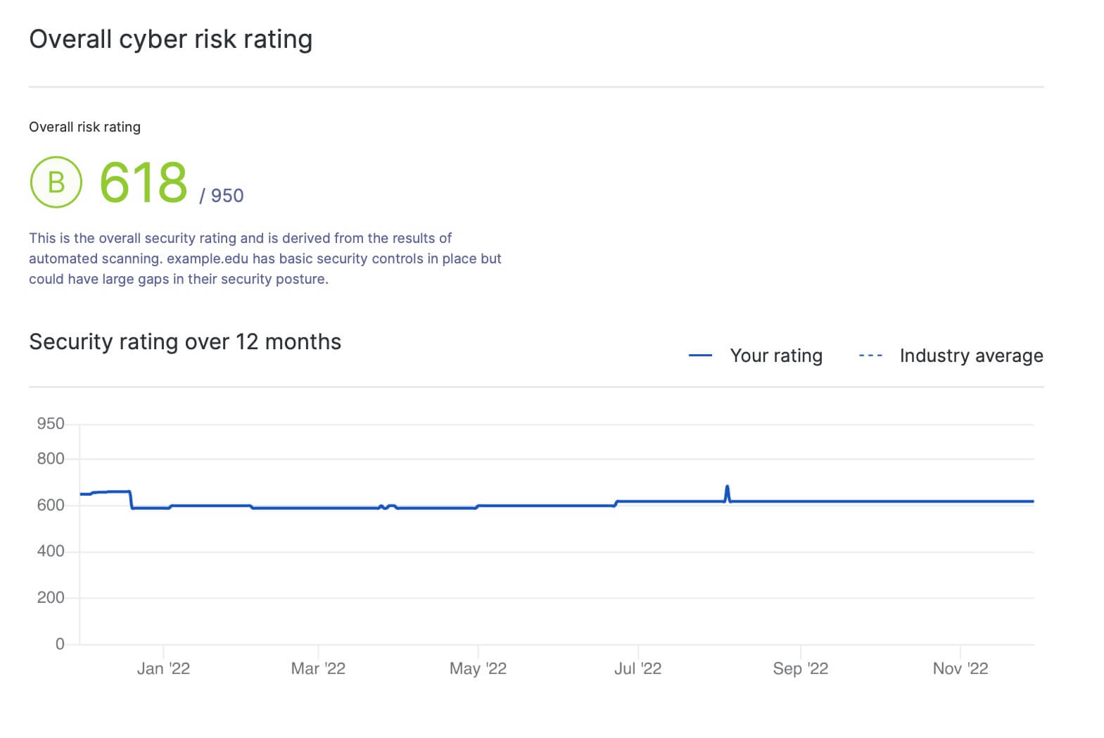 Over cyber risk rating tracking in UpGuard’s Vendor Detailed Report