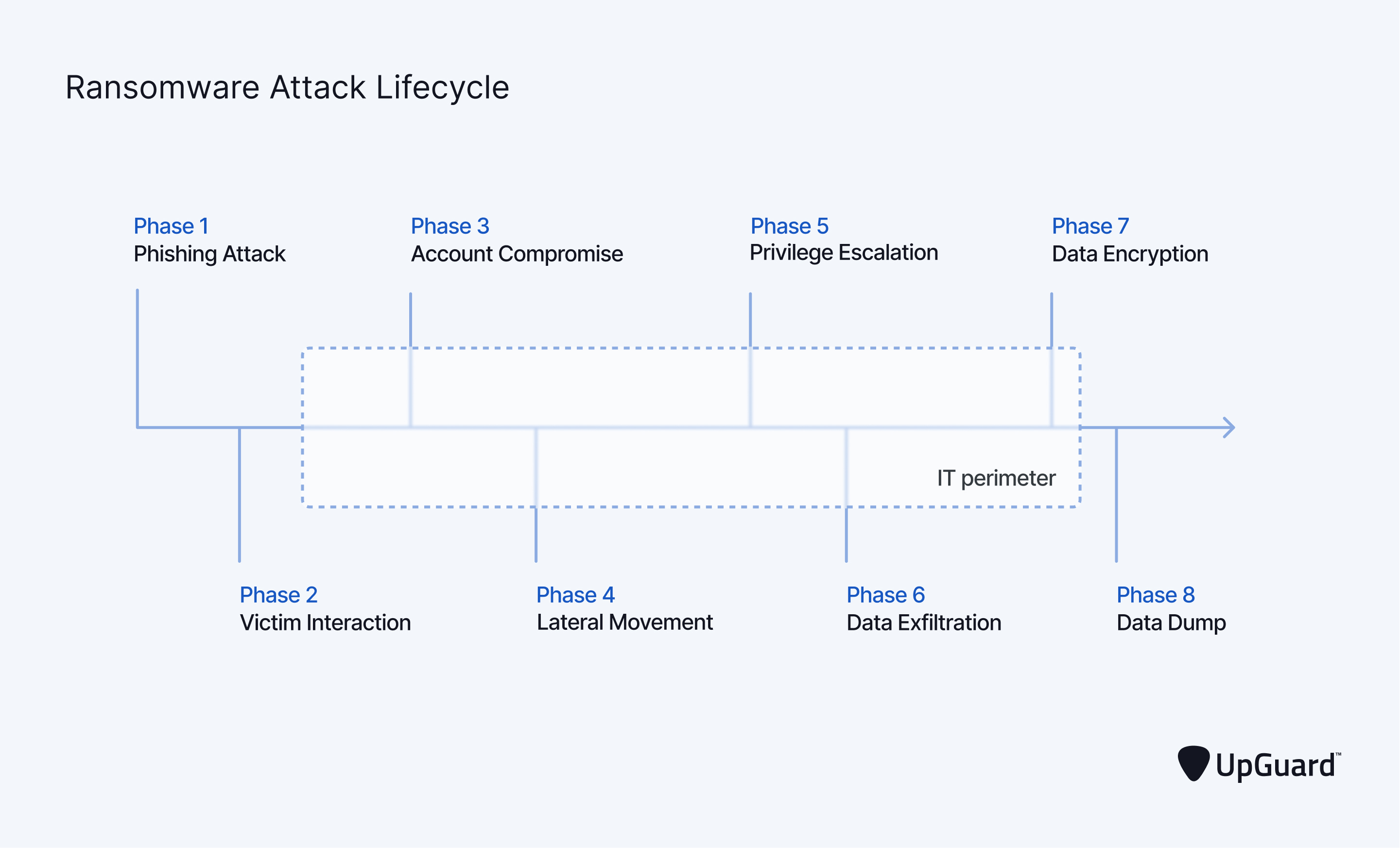 ransomware attack lifecycle