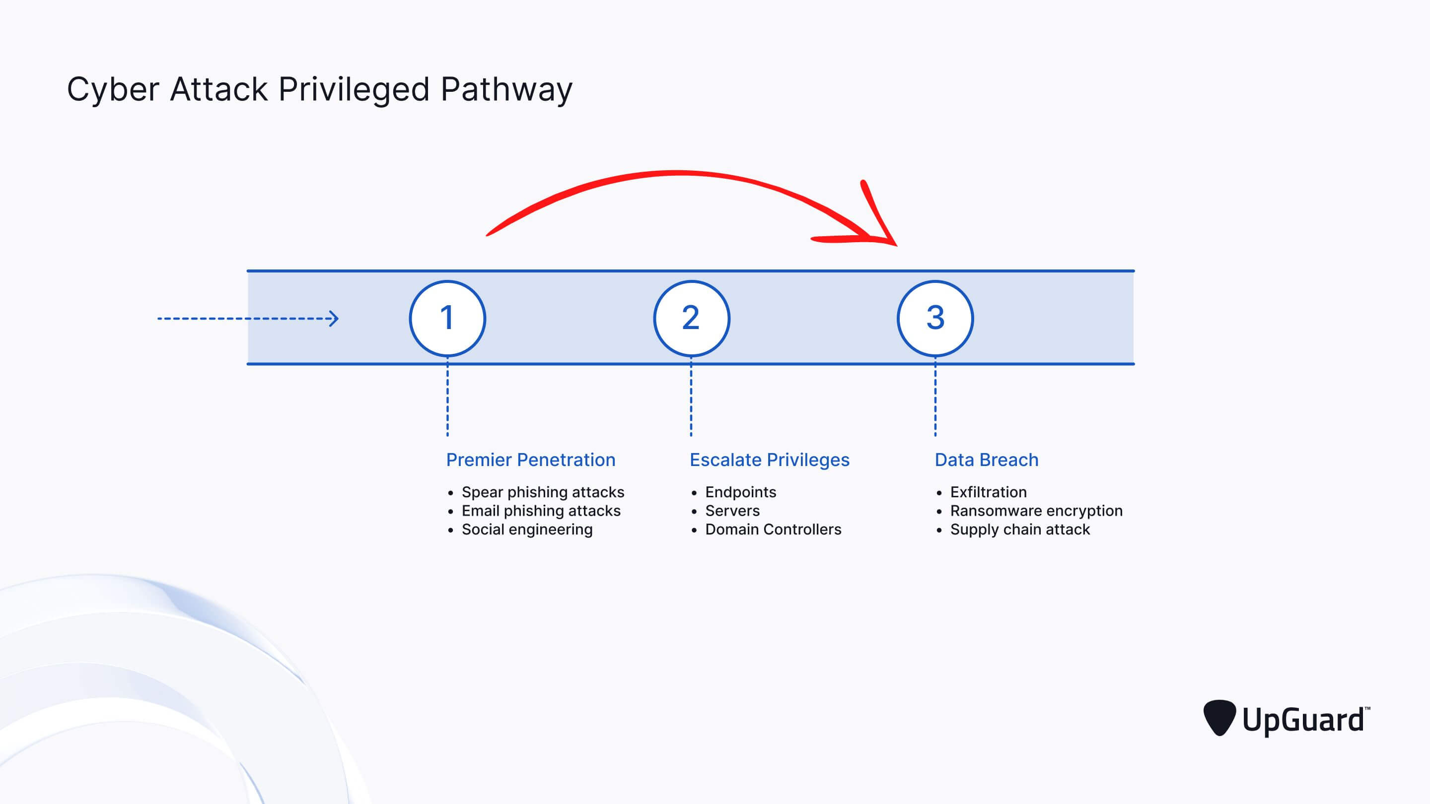 a red arrow point from stage 1 to stage 3 of the cyber attack pathway
