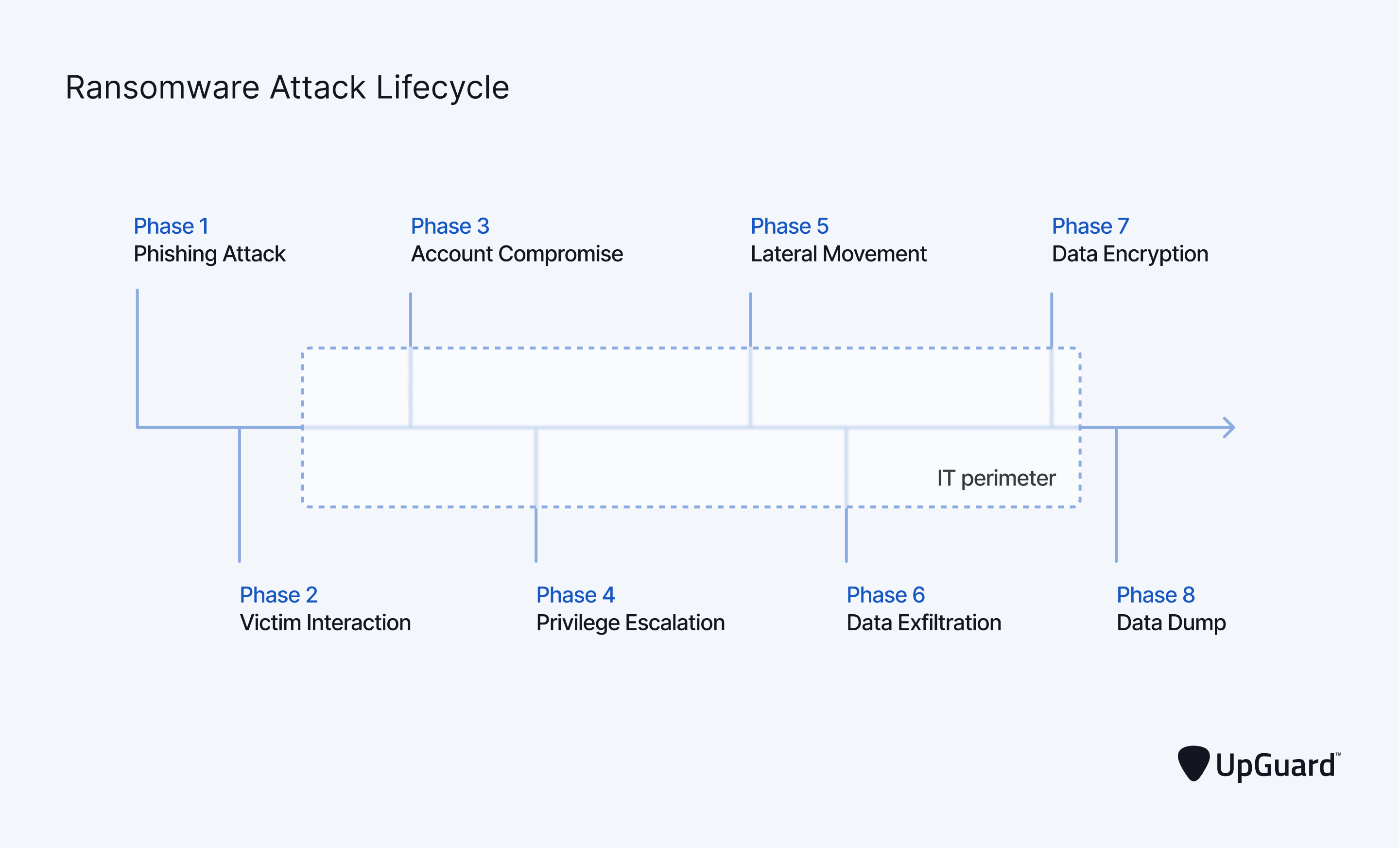 Ransomware attack lifecycle