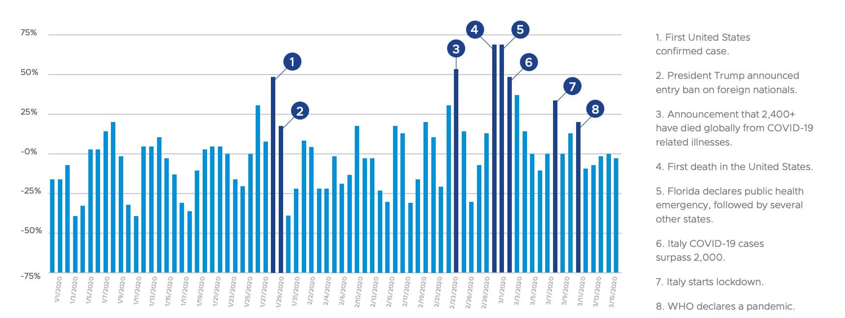 Relative phishing attack event percentage changes for notable alerts - Data Source VMware Carbon Black Data