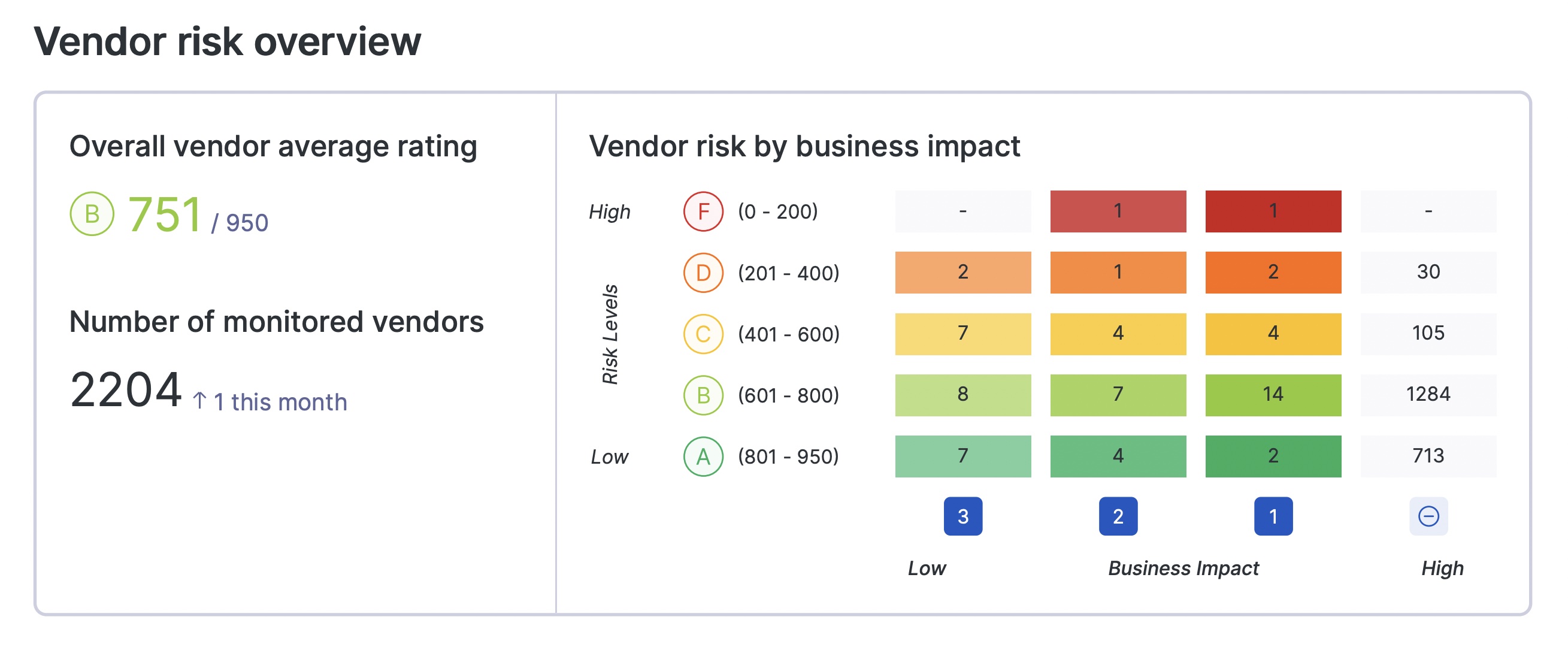 vendor risk overview matrix by UpGuard