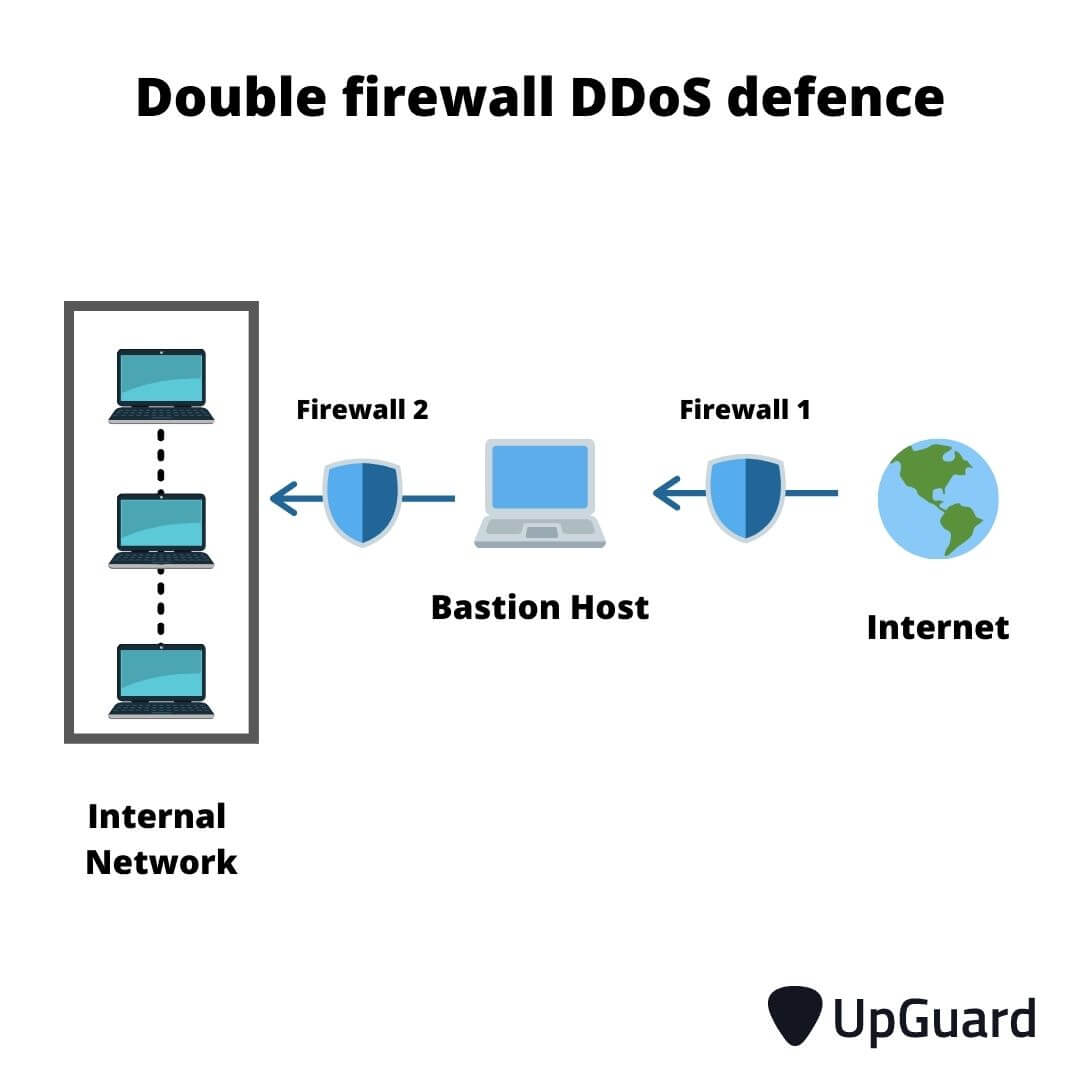 double firewall DDoS defence