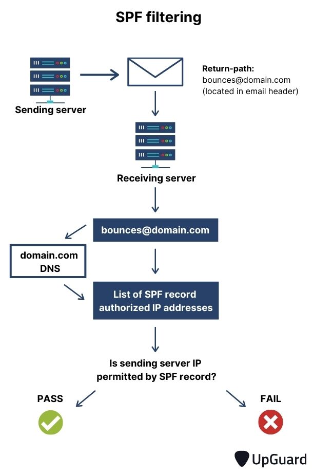 SPF filtering flowchart