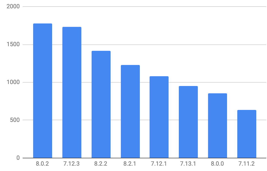 Ten most common Jira Server versions. None of these are patched against CVE-2019-11581