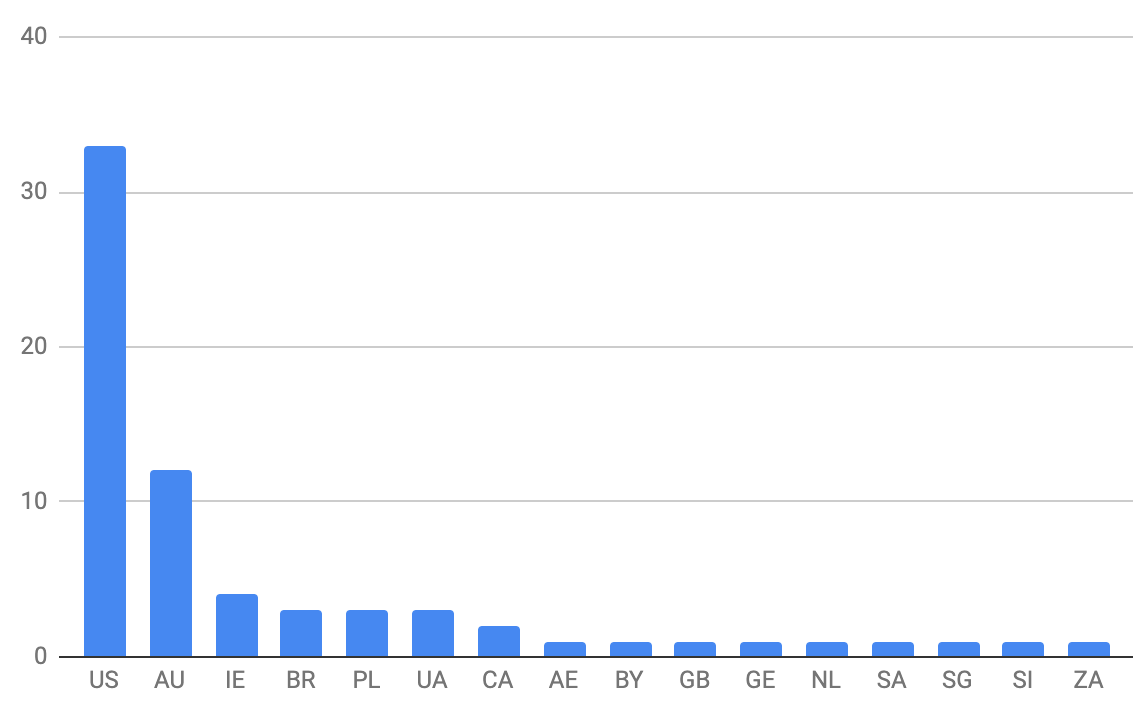 Number of Jira Servers in each country with .gov addresses and unpatched version