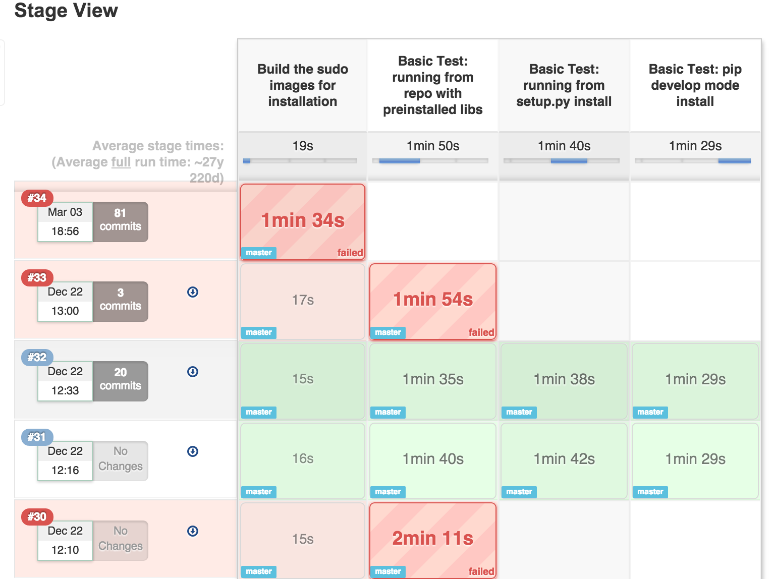 Example of Jenkins 2.0 Stage View interface