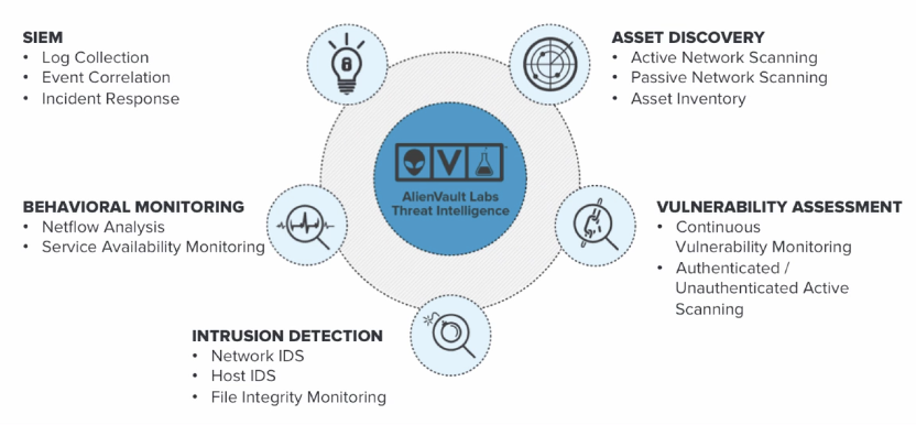 The AlienVault USM Platform