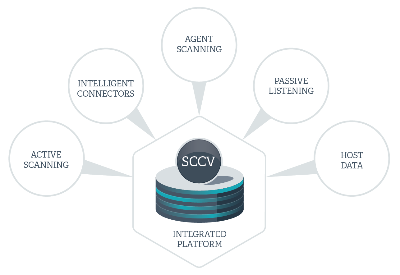 SCCV: Integrated Platform