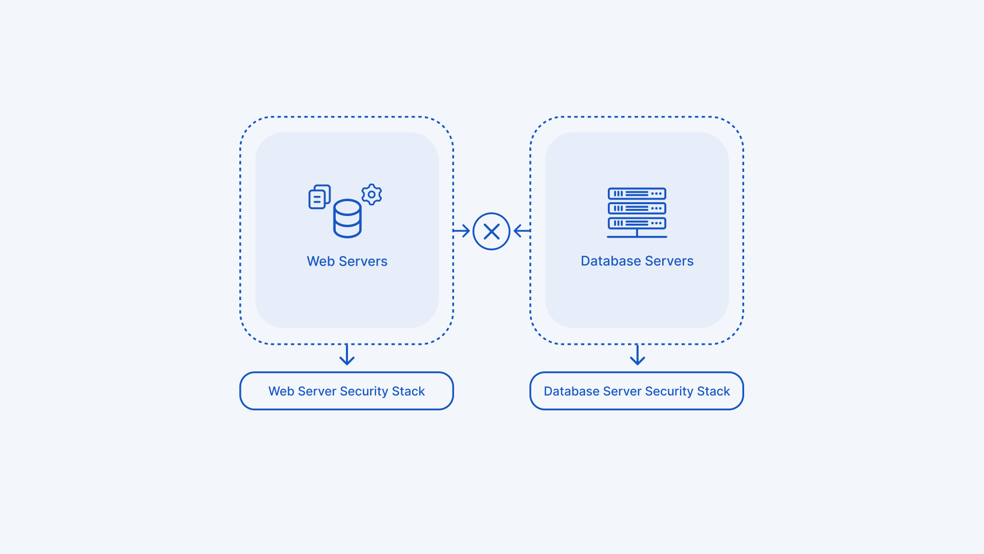 Disconnected security stacks for web servers and database servers.
