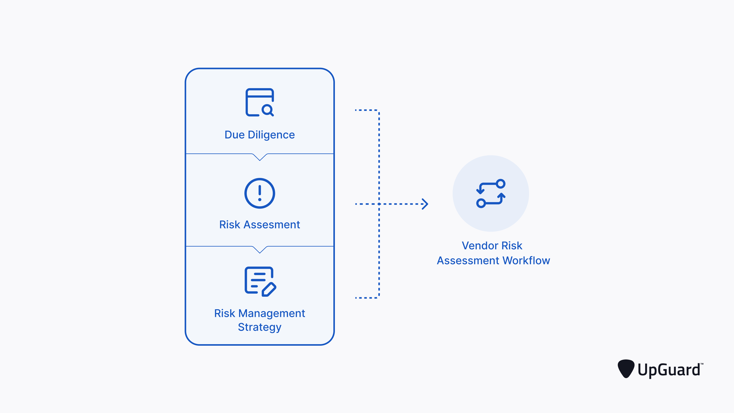 Vendor risk assessment workflow containing this workdlow - due diligence to risk assessment to risk management strategy.