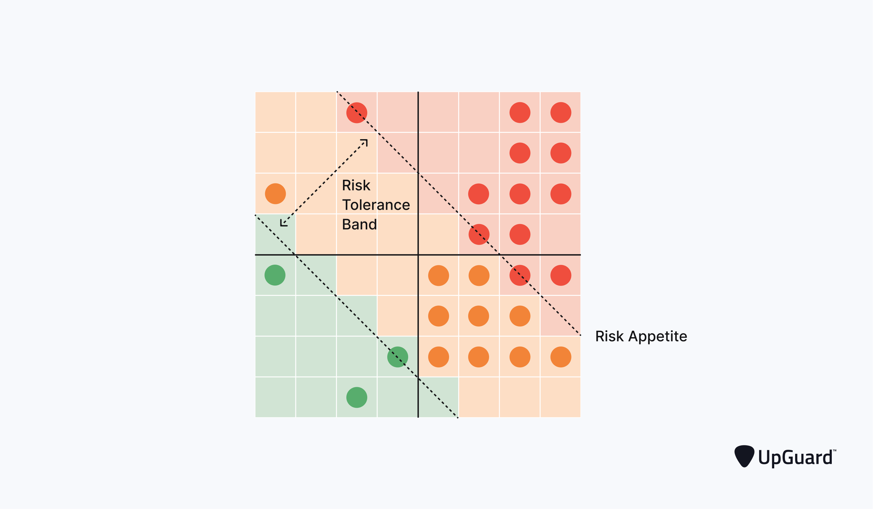 Vendor risk assessment matrix indicating risk tolerance band.