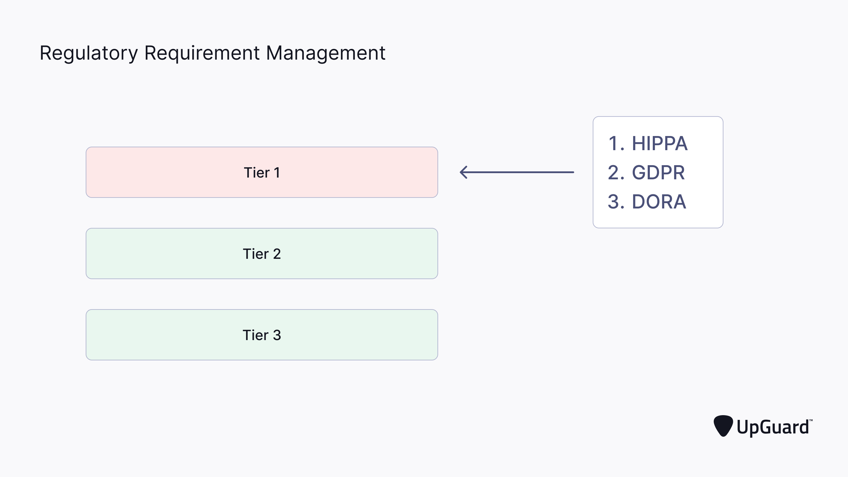 Cybersecurity regulations specific to each vendor tier