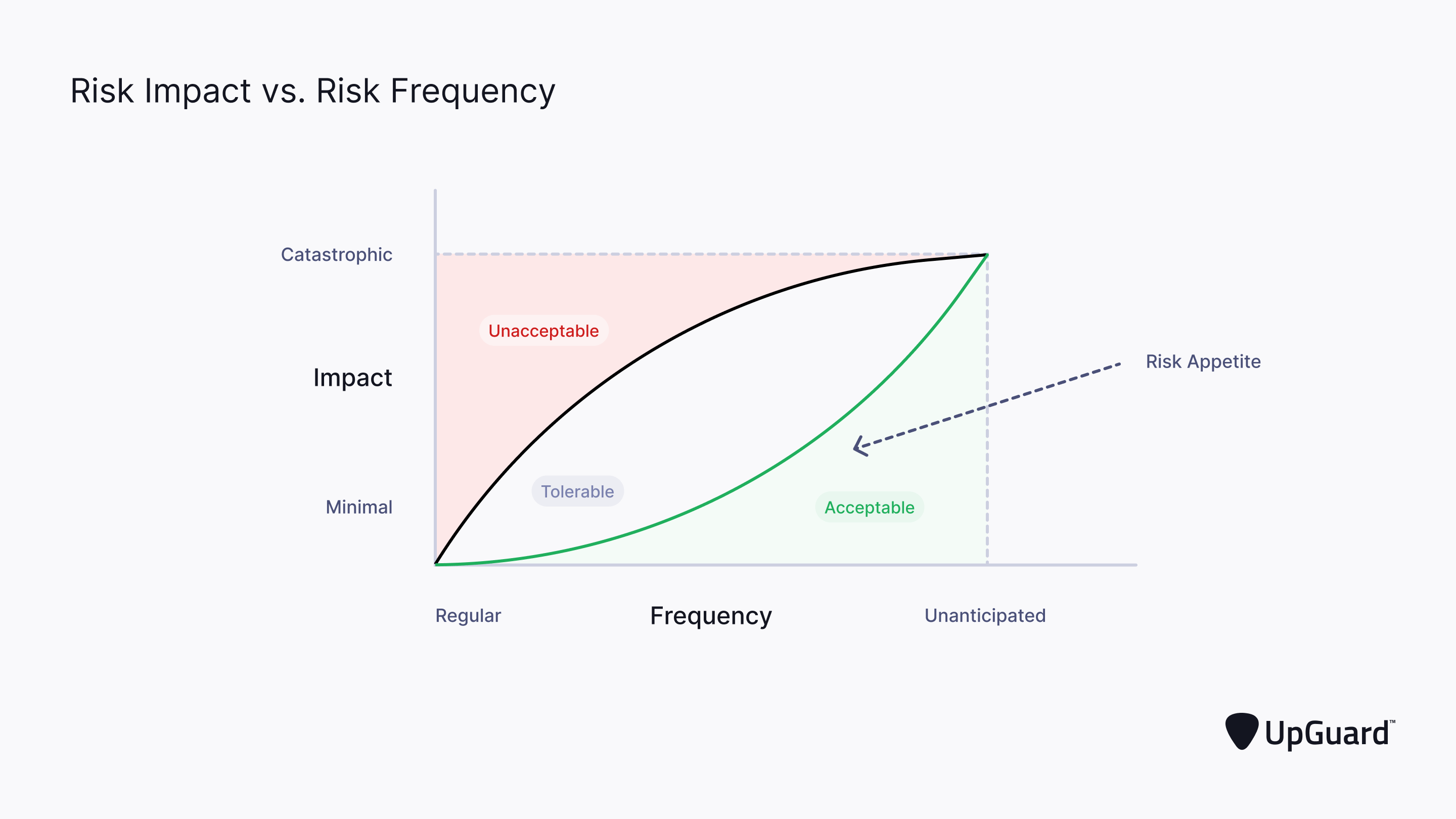 risk impact vs risk frequency
