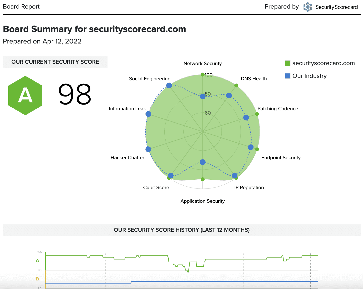 A snapshot of SSC’s board summary report indicating the likelihood of security incidents occurring in the third-party network.