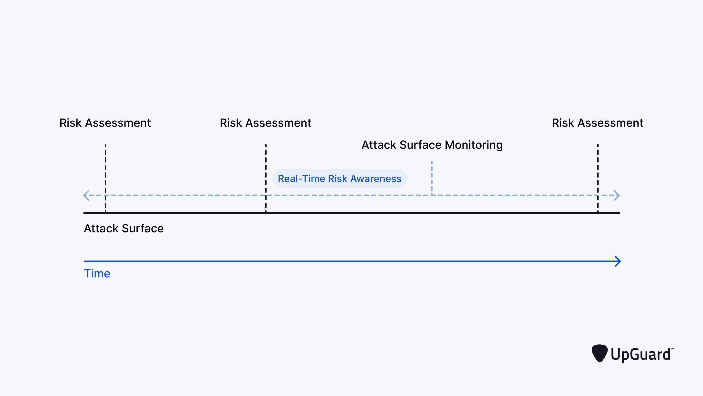 Point-in-time assessments combined with security ratings produce real-time third-party risk monitoring.