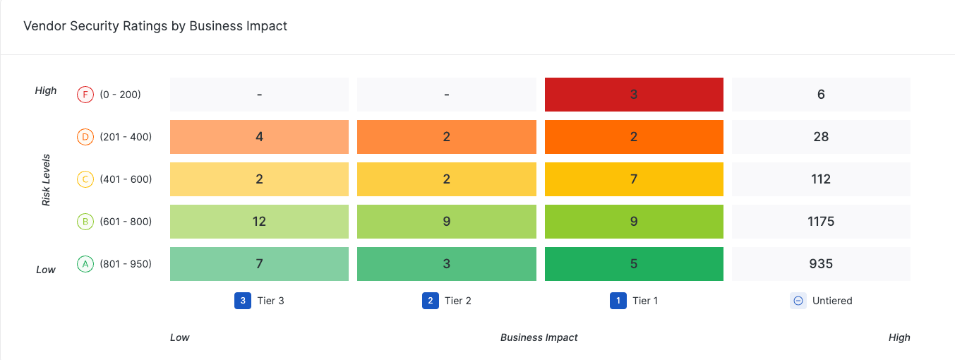 UpGuard’s vendor risk matrix offers real-time vendor security posture tracking across all criticality tiers.