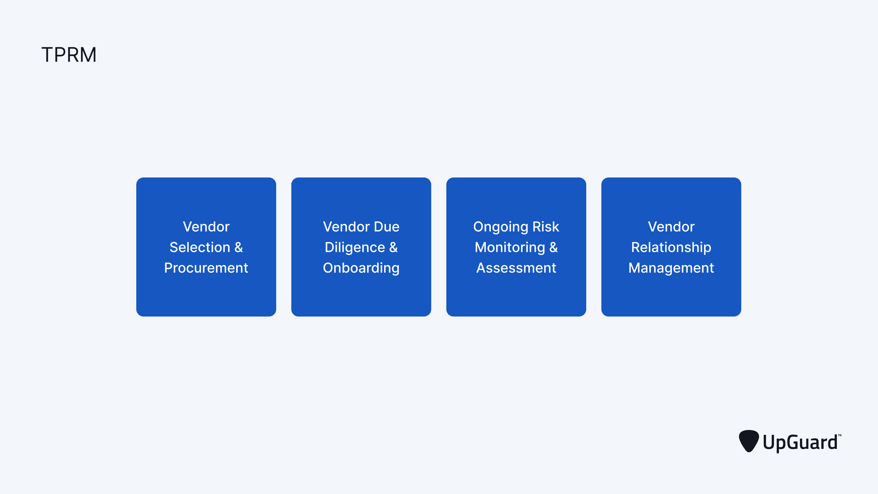 the pillars of a comprehensive TPRM program visually displayed in dark blue rectangles on a light blue background