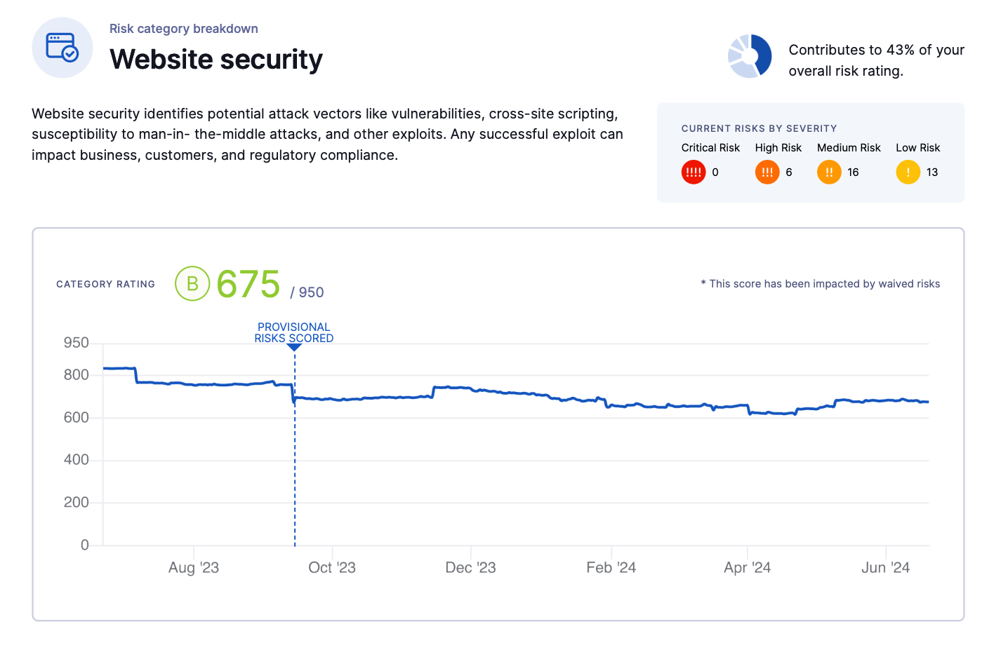 A snapshot of security posture trends for the website security risk category in an example BreachSight report on the UpGuard platform.