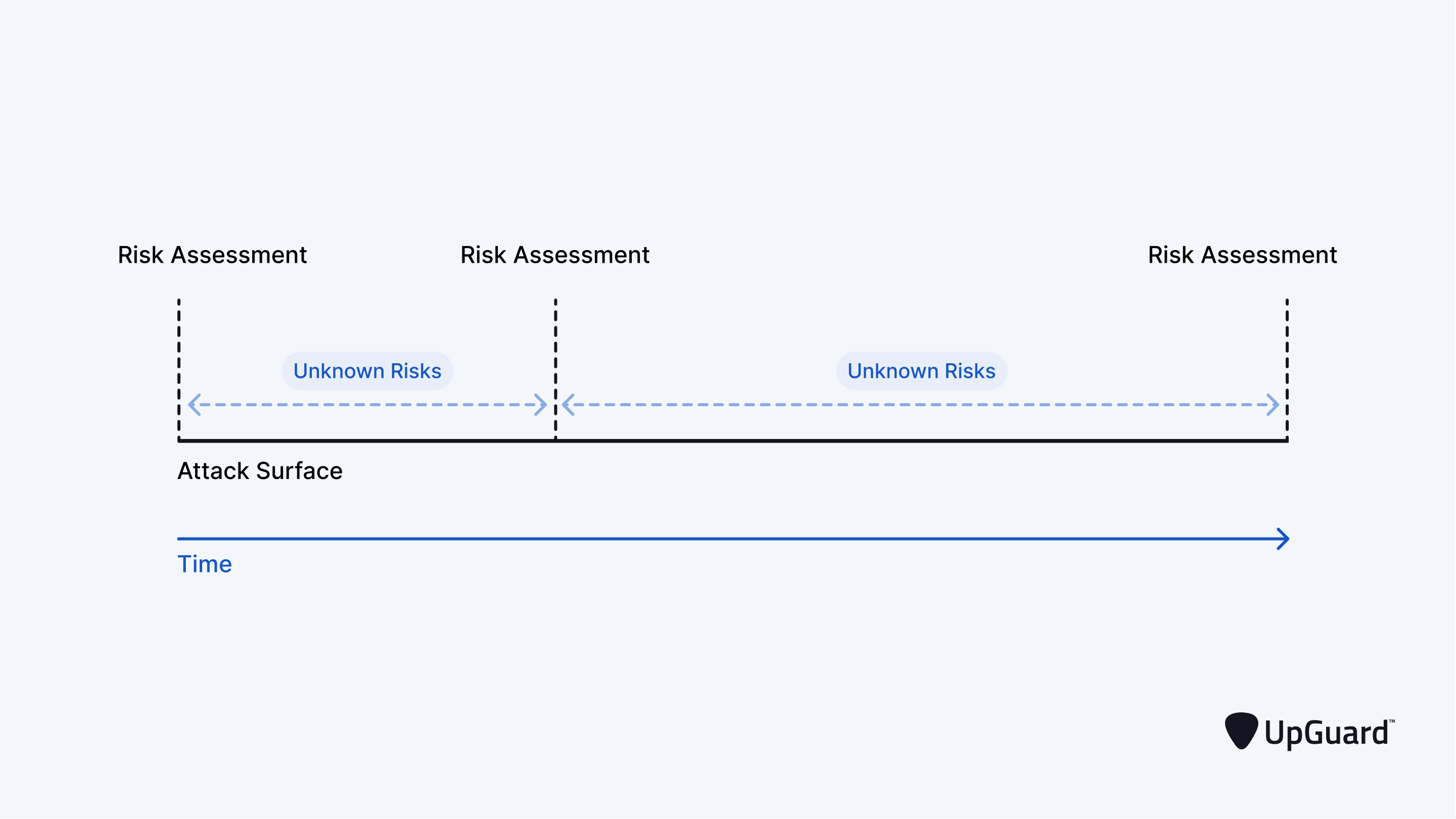 Point-in-time assessments alone fail to detect emerging risks between scheduled assessments.