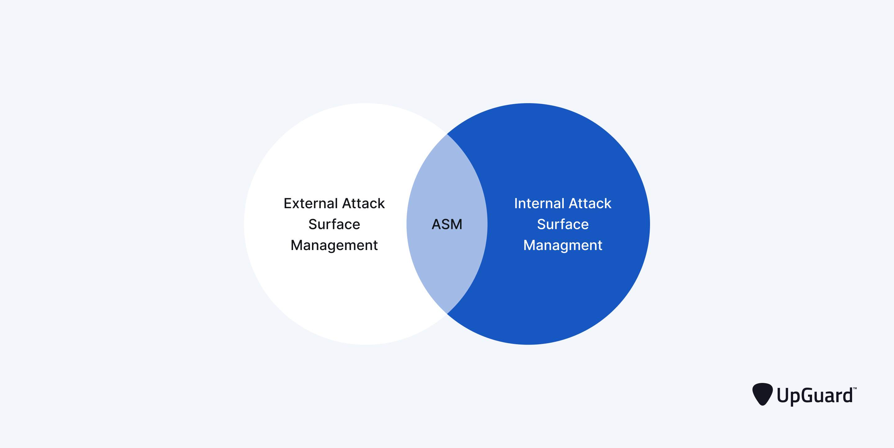venn diagram of ASM, EASM, and internal attack surface management 