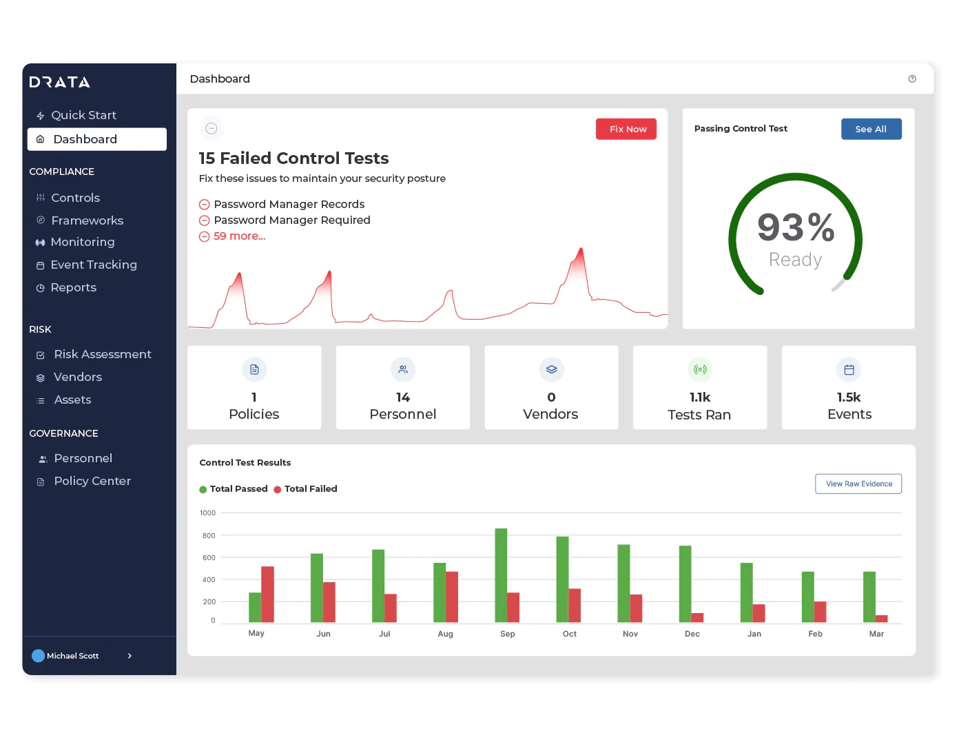 Drata dashboard.