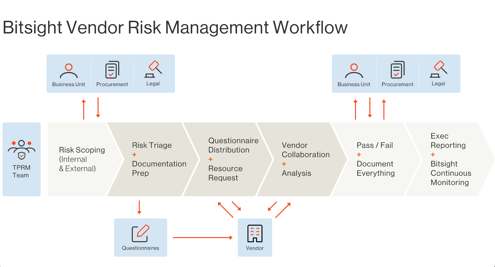 Bitsight Vendor Risk Management Workflow.