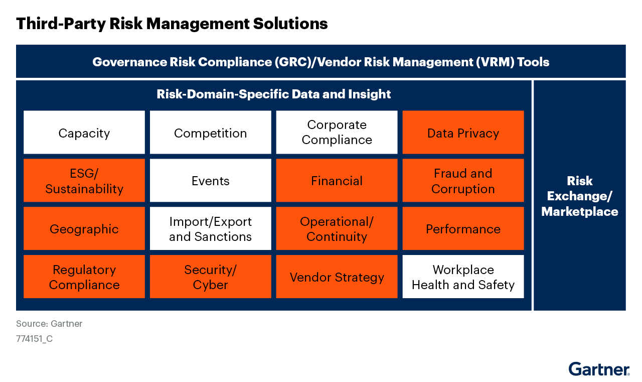 The tiles highlighted in orange are most relevant in IT VRM use cases - Source: Gartner.