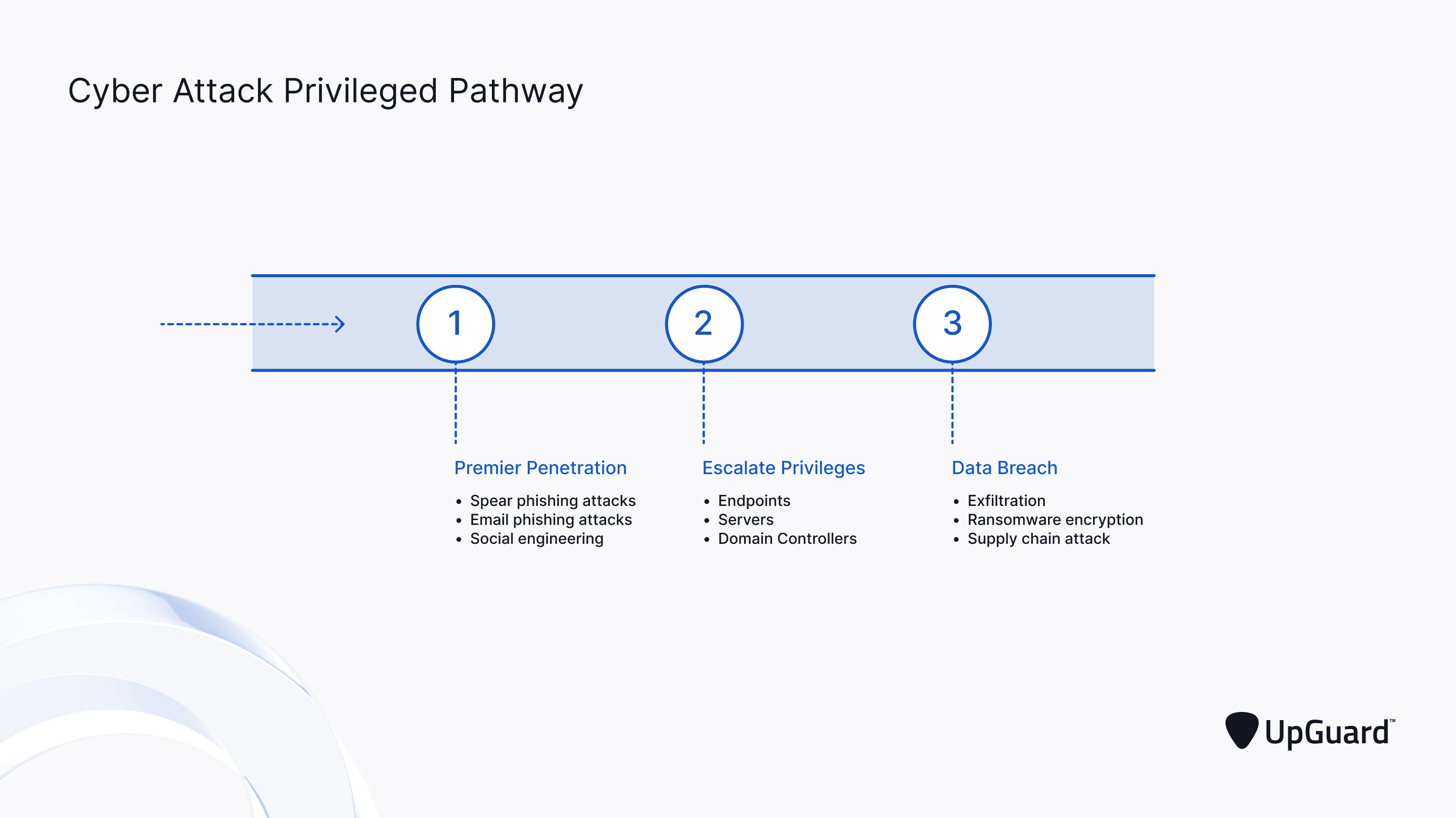 cyber attack privileged pathway