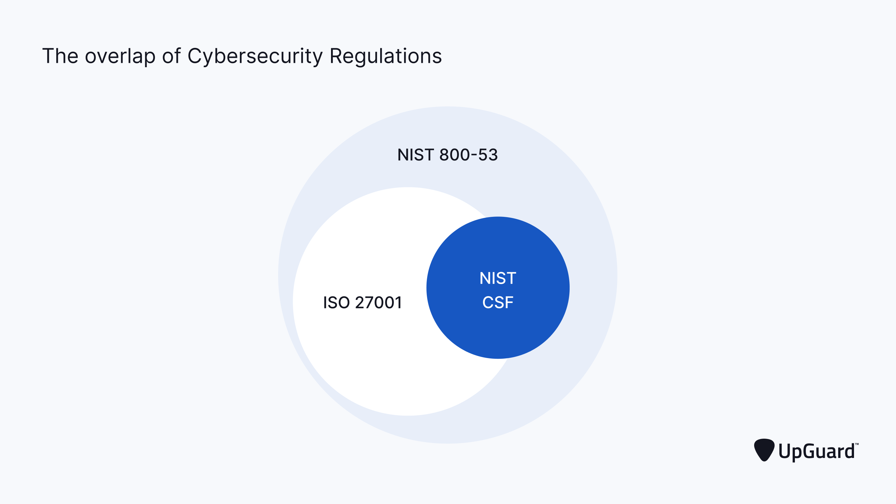 cybersecurity regulation overlap between ISO 27001NIST CSF and NIST 800-53